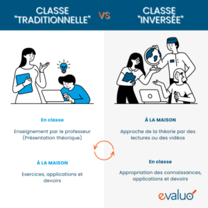 Classe inversée : définition, méthode et exemples pour mieux apprendre ...