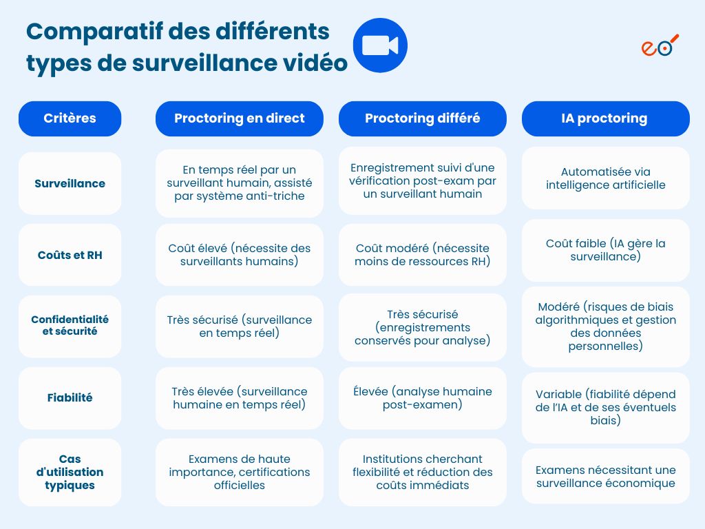 Tableau comparatif des différents types de proctoring (télésurveillance pour les examens en ligne)