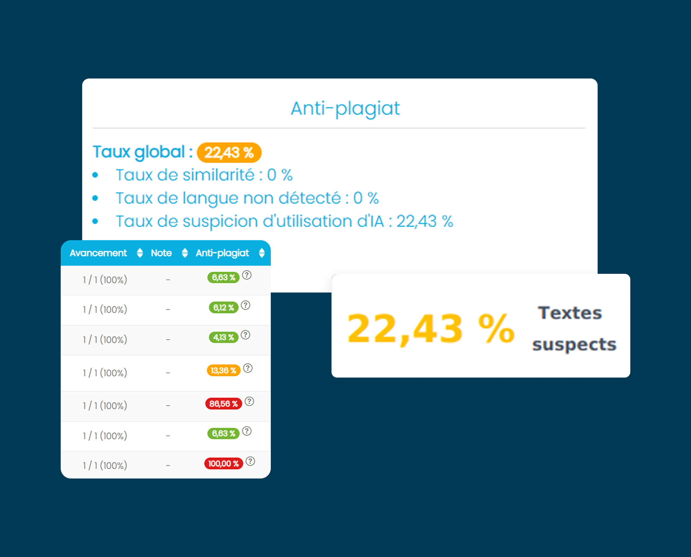 Illustration fonctionnalités anti-plagiat et anti-IA par Evaluo