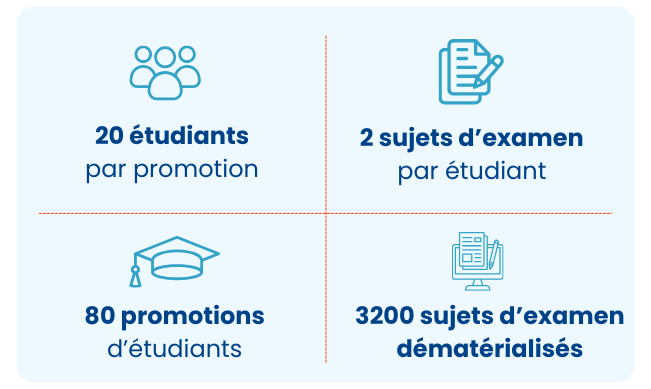 Données dématérialisation des sujets d'examen